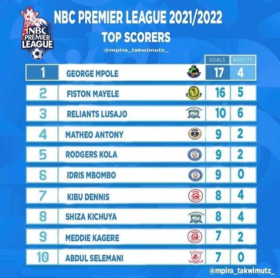 Tanzania NBC Premier League for the 2021/22